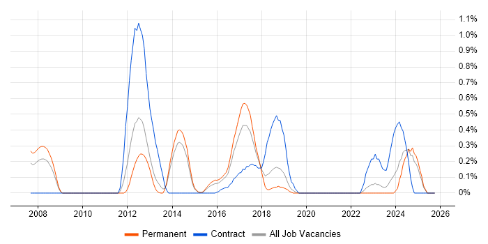 Integration Patterns job vacancy trend in West Sussex