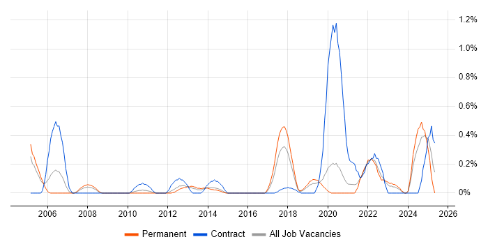 Job vacancy trend for Integration Specialist in West Sussex Job vacancy trend for Integration Specialist in West Sussex