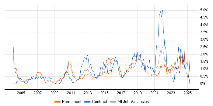 Job vacancy trend for Integration Testing in West Sussex Job vacancy trend for Integration Testing in West Sussex