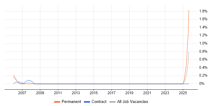 Job vacancy trend for International Banking in West Sussex