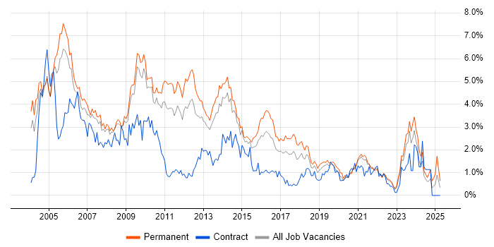 Job vacancy trend for Internet in West Sussex Job vacancy trend for Internet in West Sussex