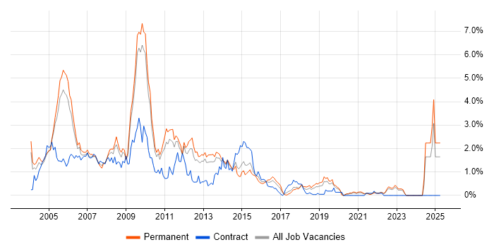 Job vacancy trend for Intranet in West Sussex Job vacancy trend for Intranet in West Sussex