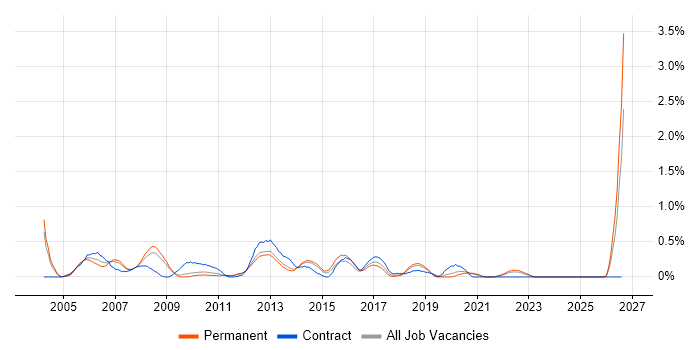 Inventory Management job vacancy trend in West Sussex