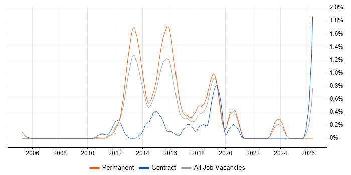 Inversion of Control job vacancy trend in West Sussex