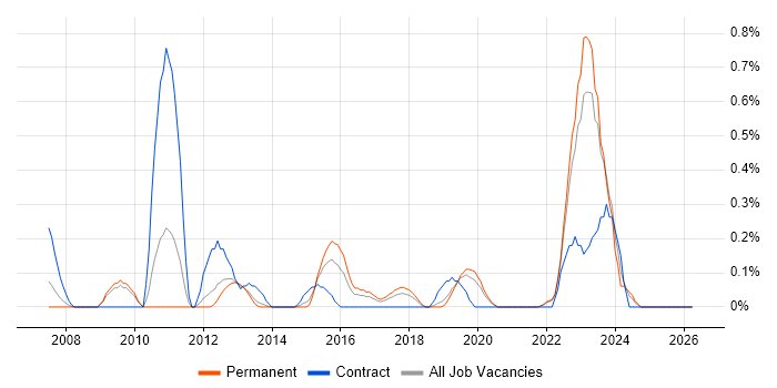 Investment Management job vacancy trend in West Sussex