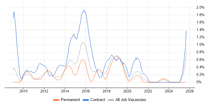 Job vacancy trend for iOS Development in West Sussex