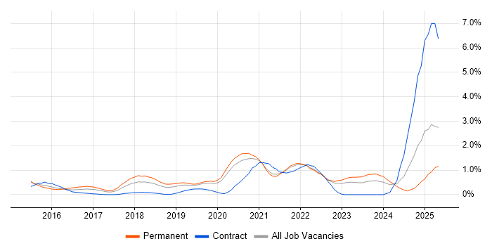 Job vacancy trend for IoT in West Sussex Job vacancy trend for IoT in West Sussex
