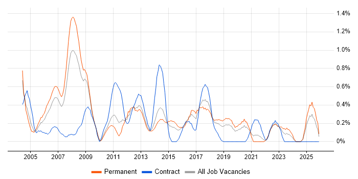 IP Telephony job vacancy trend in West Sussex