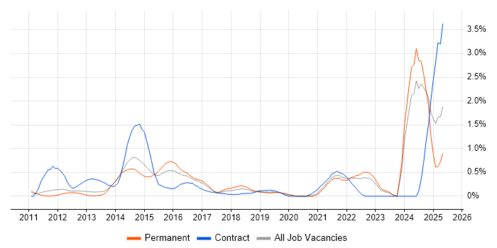 Job vacancy trend for iPad in West Sussex Job vacancy trend for iPad in West Sussex