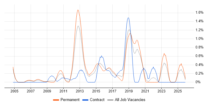 IPsec job vacancy trend in West Sussex