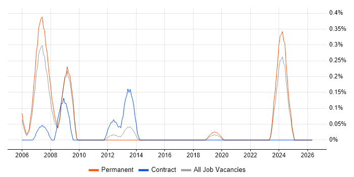 IPTV job vacancy trend in West Sussex