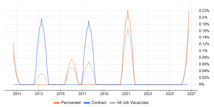 ISACA job vacancy trend in West Sussex