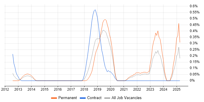 Job vacancy trend for (ISC)2 CCSP in West Sussex Job vacancy trend for (ISC)2 CCSP in West Sussex