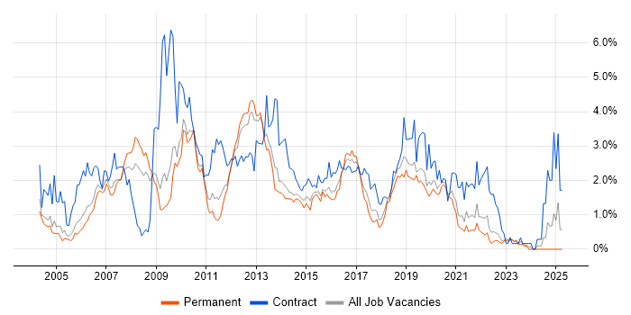 Job vacancy trend for ISEB in West Sussex Job vacancy trend for ISEB in West Sussex