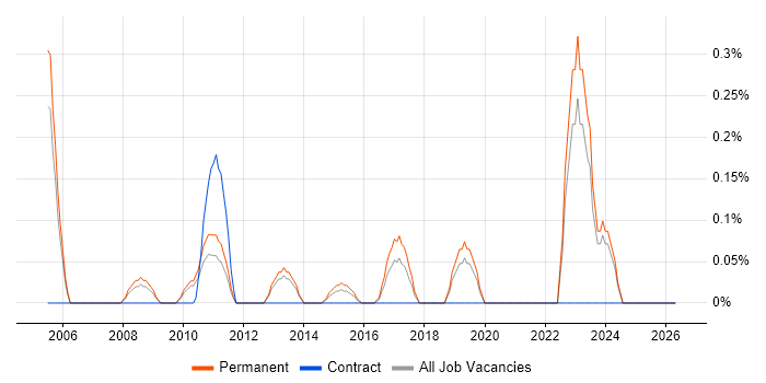 ISO 14001 job vacancy trend in West Sussex