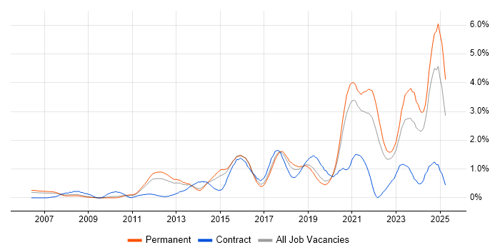 Job vacancy trend for ISO/IEC 27001 in West Sussex Job vacancy trend for ISO/IEC 27001 in West Sussex