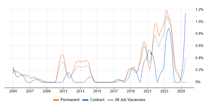 Job vacancy trend for ISO/IEC 27002 (supersedes ISO/IEC 17799) in West Sussex Job vacancy trend for ISO/IEC 27002 (supersedes ISO/IEC 17799) in West Sussex