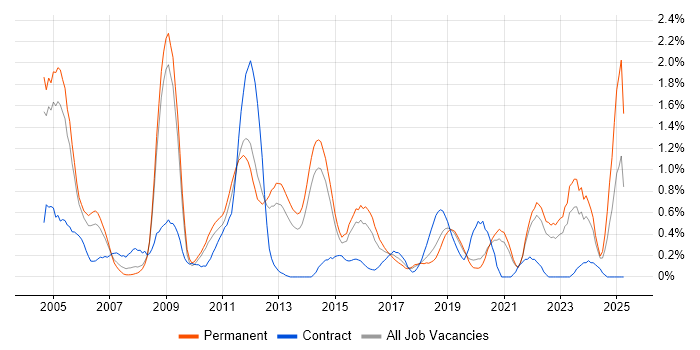 Job vacancy trend for ISO 9001 in West Sussex Job vacancy trend for ISO 9001 in West Sussex