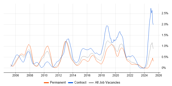 Job vacancy trend for ISTQB Foundation Certification in West Sussex