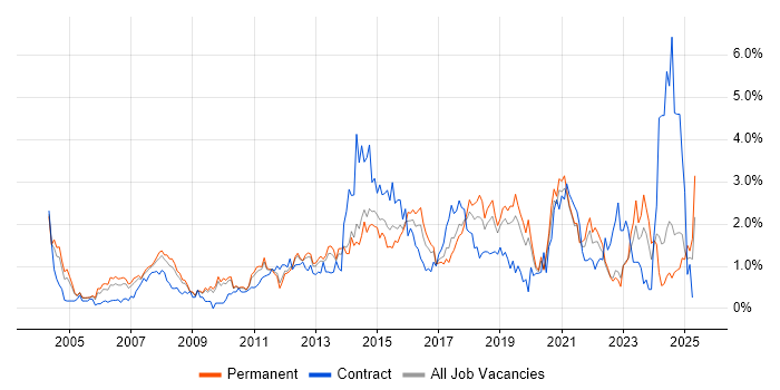Job vacancy trend for IT Analyst in West Sussex Job vacancy trend for IT Analyst in West Sussex