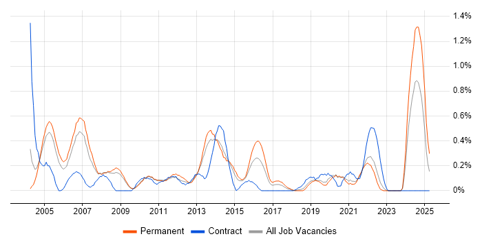 Job vacancy trend for IT Consultant in West Sussex Job vacancy trend for IT Consultant in West Sussex