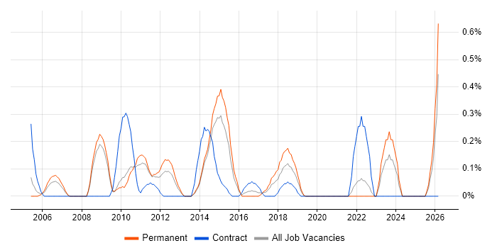IT Development Manager job vacancy trend in West Sussex