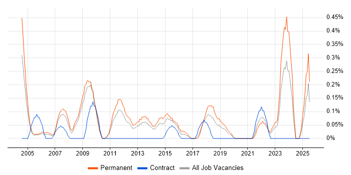 Job vacancy trend for IT Director in West Sussex