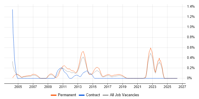 IT Graduate job vacancy trend in West Sussex