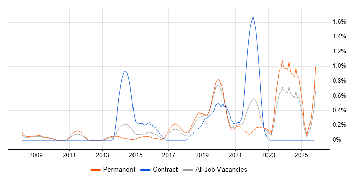 IT Infrastructure Engineer job vacancy trend in West Sussex