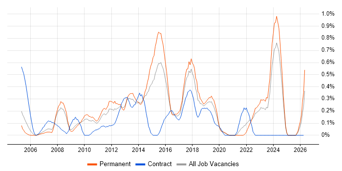 IT Infrastructure Manager job vacancy trend in West Sussex