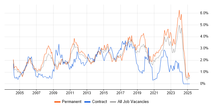 Job vacancy trend for IT Manager in West Sussex Job vacancy trend for IT Manager in West Sussex