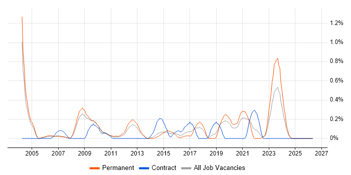 IT Operations Manager job vacancy trend in West Sussex