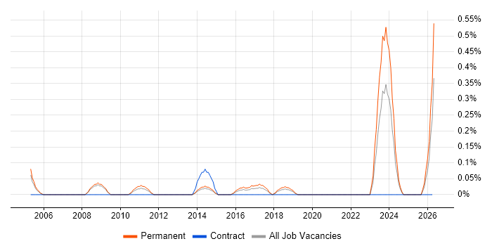 IT Procurement Manager job vacancy trend in West Sussex