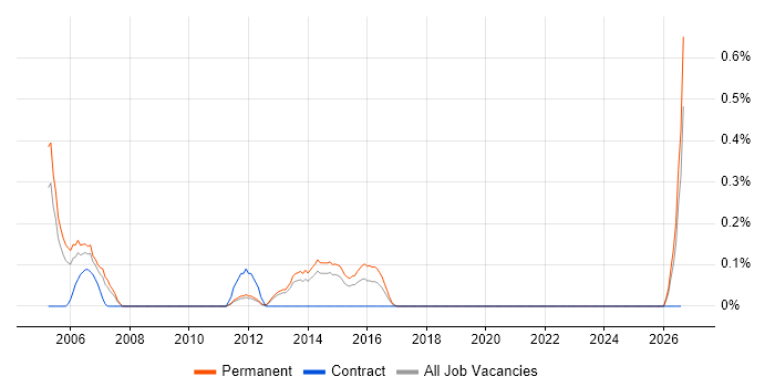 IT Recruitment Consultant job vacancy trend in West Sussex