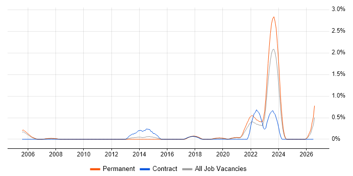 IT Security Engineer job vacancy trend in West Sussex