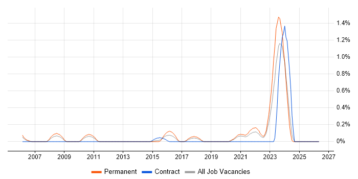 IT Security Specialist job vacancy trend in West Sussex