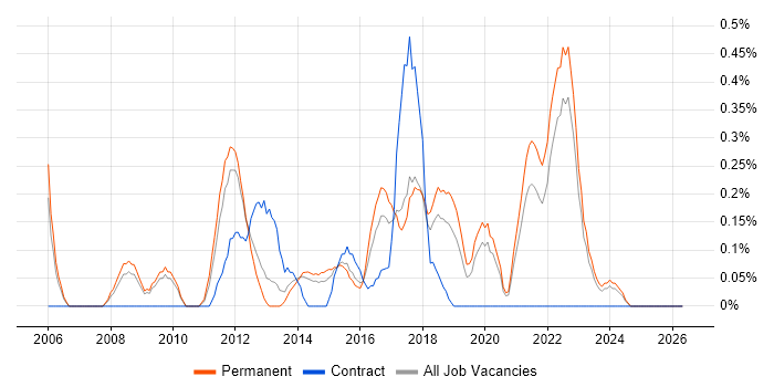 IT Services Delivery Manager job vacancy trend in West Sussex