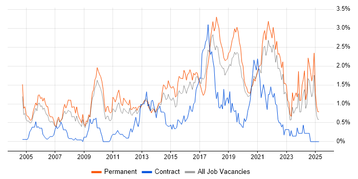 Job vacancy trend for IT Strategy in West Sussex Job vacancy trend for IT Strategy in West Sussex