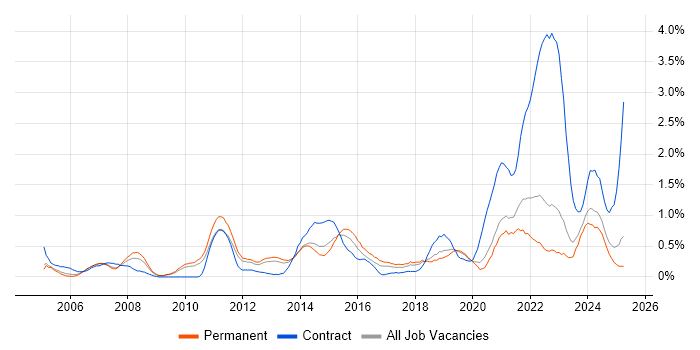 Job vacancy trend for IT Technician in West Sussex Job vacancy trend for IT Technician in West Sussex