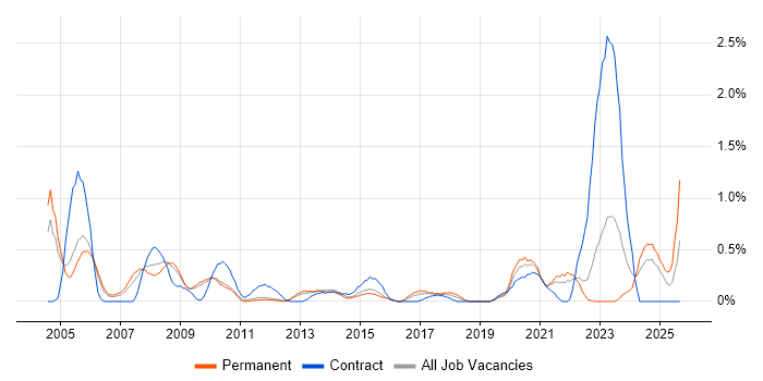 IT Trainer job vacancy trend in West Sussex