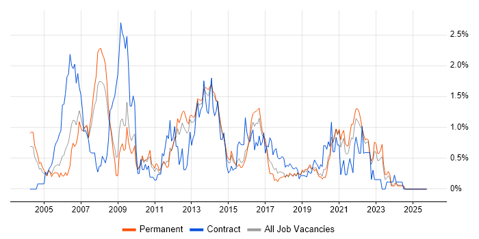 ITIL Certification job vacancy trend in West Sussex