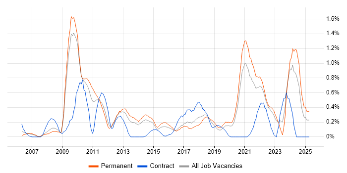 Job vacancy trend for ITIL Foundation Certificate in West Sussex Job vacancy trend for ITIL Foundation Certificate in West Sussex