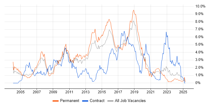 Job vacancy trend for Java Developer in West Sussex