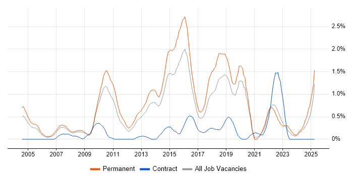 Job vacancy trend for Java Engineer in West Sussex Job vacancy trend for Java Engineer in West Sussex