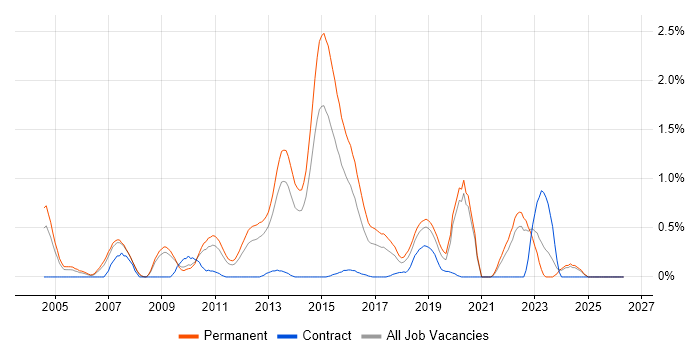 Java Software Developer job vacancy trend in West Sussex