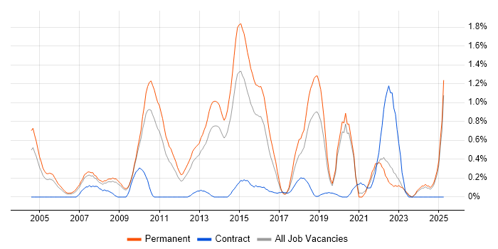 Job vacancy trend for Java Software Engineer in West Sussex