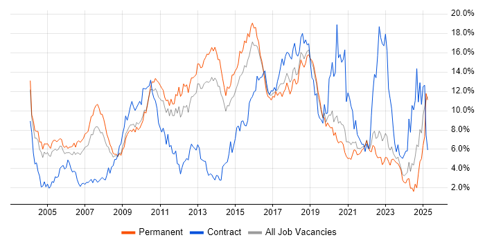Job vacancy trend for Java in West Sussex Job vacancy trend for Java in West Sussex
