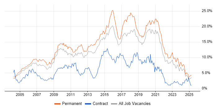 Job vacancy trend for JavaScript in West Sussex Job vacancy trend for JavaScript in West Sussex