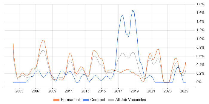 Job vacancy trend for JBoss in West Sussex Job vacancy trend for JBoss in West Sussex
