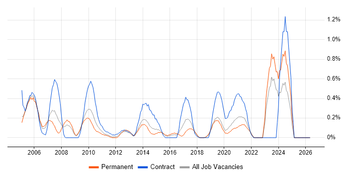JD Edwards job vacancy trend in West Sussex